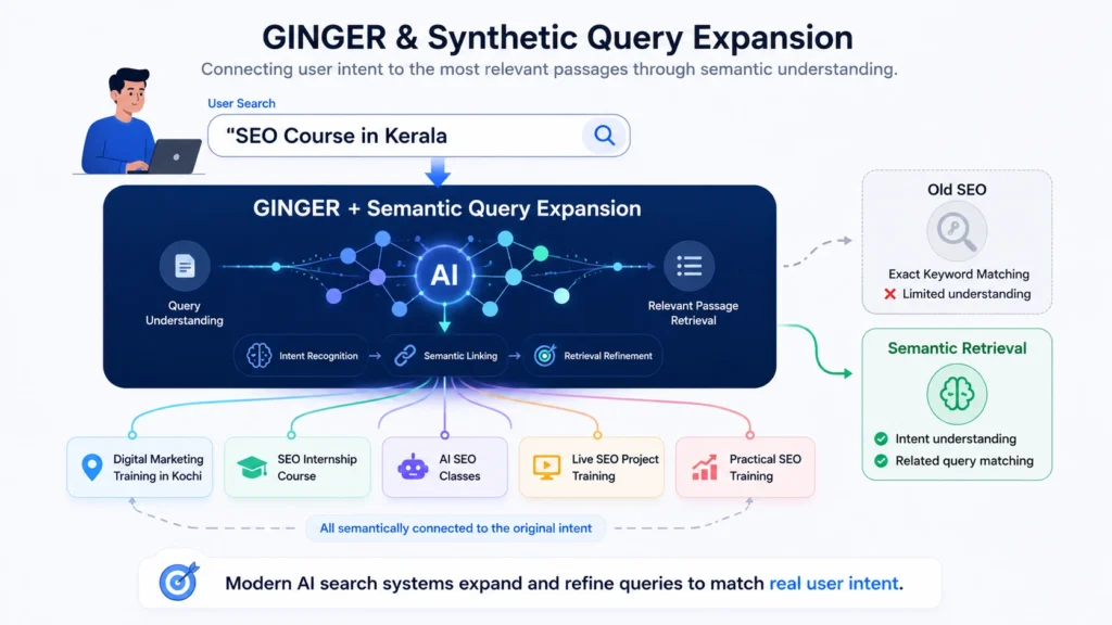 GINGER and synthetic query expansion infographic showing how AI search systems connect user intent with semantically related queries.