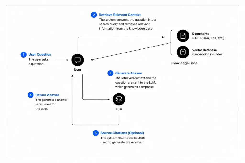 RAG workflow diagram showing how AI systems retrieve context, generate answers, and return responses using vector databases and LLMs.