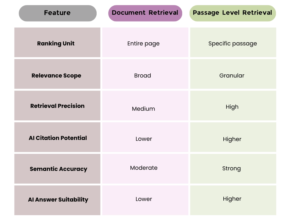 Document Level Retrieval vs Passage Level Retrieval