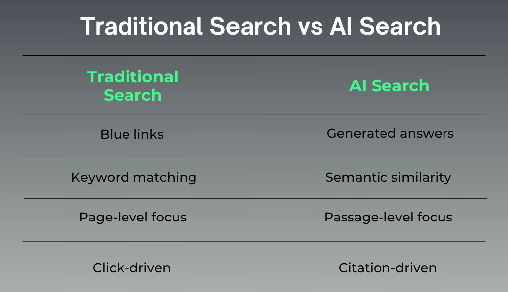 Traditional search vs Ai search