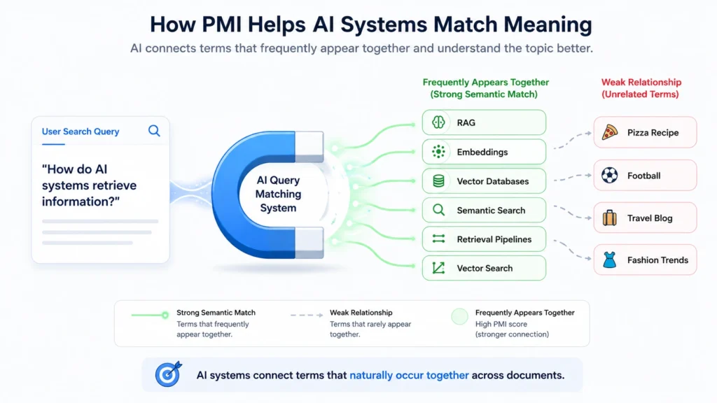 PMI infographic showing how AI systems connect related terms like RAG, embeddings, and vector search for semantic query matching.